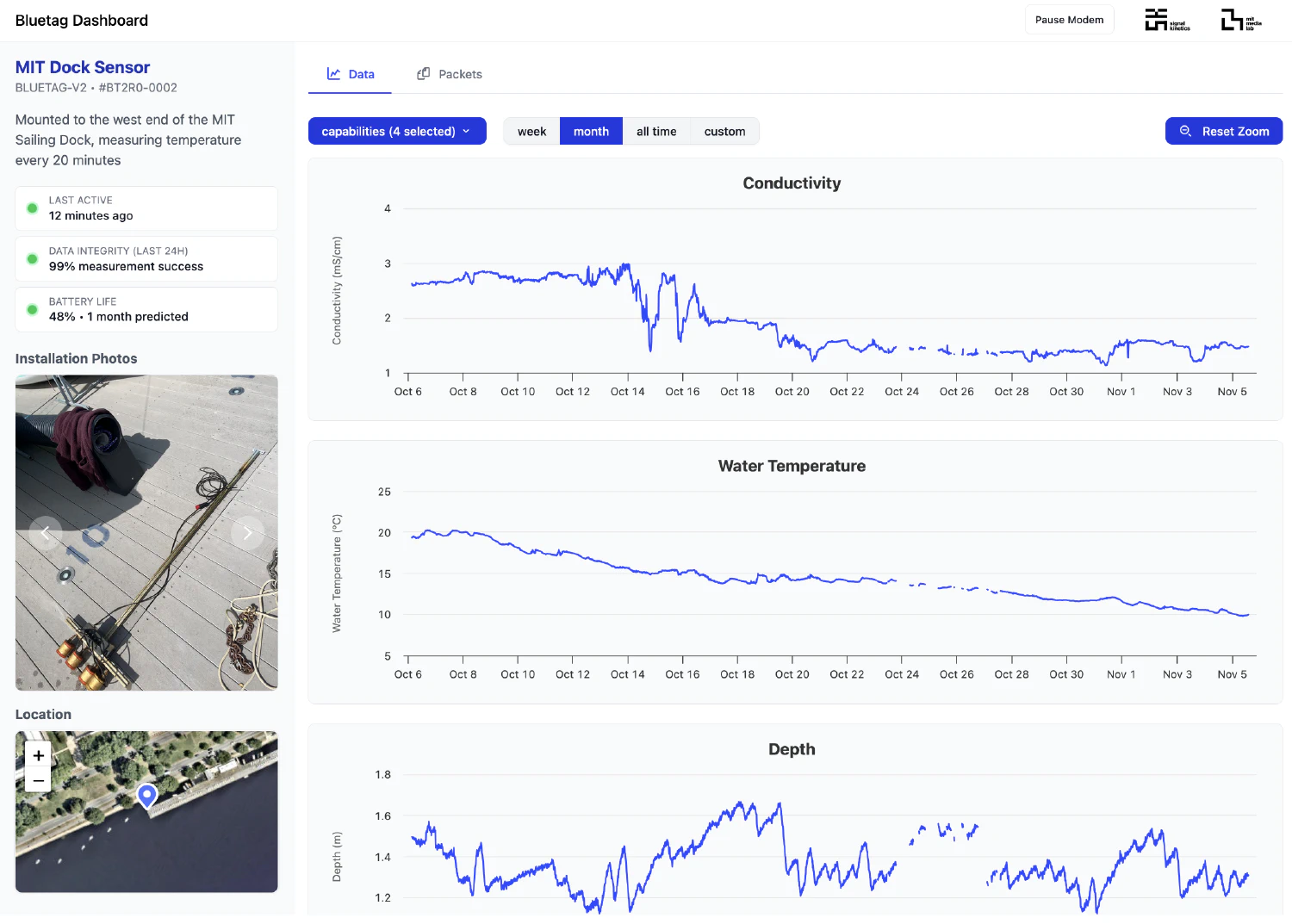 Graphs from the deployed sensor