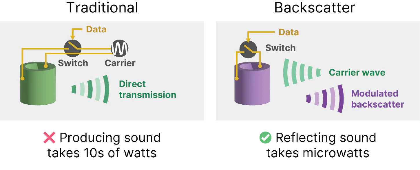 Piezo backscatter diagram