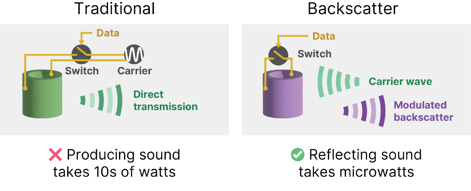 Piezo backscatter diagram