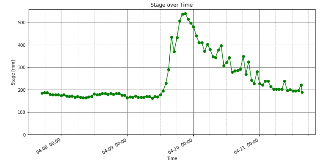 Graph of sensor data from the first Aquametric device