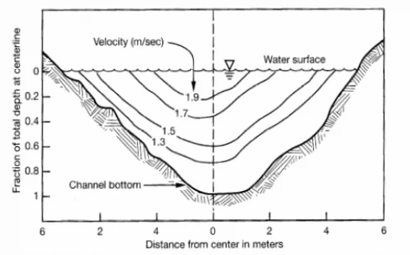Diagram depicting the cross section of a stream